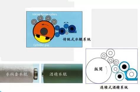膠印經驗||印(yìn)刷水輥知(zhī)識點(diǎn)，印刷(shuā)人收(shōu)藏了！